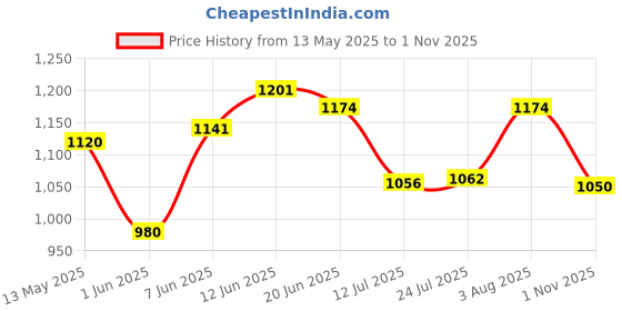 flipkart.com nipram national Refrigerator, Washing Machine, Air Cooler, Water Cooler Material Cast Iron, Plastic nipram national Price History Graph from 13 May 2025 to 1 Nov 2025