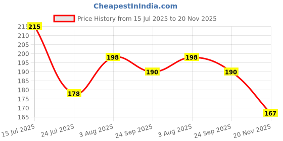 flipkart.com nipram national Refrigerator, Washing Machine, Water Cooler, Air Cooler Material Plastic nipram national Price History Graph from 15 Jul 2025 to 20 Nov 2025