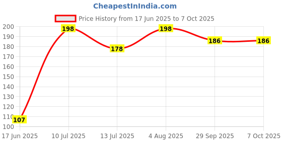 flipkart.com nipram national Refrigerator, Washing Machine, Water Cooler, Air Cooler Material Plastic nipram national Price History Graph from 17 Jun 2025 to 7 Oct 2025