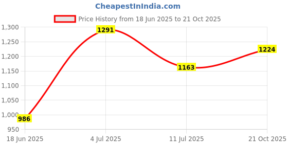 flipkart.com nipram national Refrigerator, Washing Machine, Water Cooler, Water Cooler Material Stainless Steel, Plastic nipram national Price History Graph from 18 Jun 2025 to 21 Oct 2025