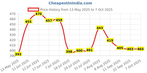 flipkart.com nipram national SAMSUNG Front & Top Load Fully Automatic Washing Machine Water Inlet / Inflow Front & Top Loading Fully Automatic Washing Machine Water Inlet/Inflow Hose Pipe Hose Pipe nipram national Price History Graph from 13 May 2025 to 6 Oct 2025