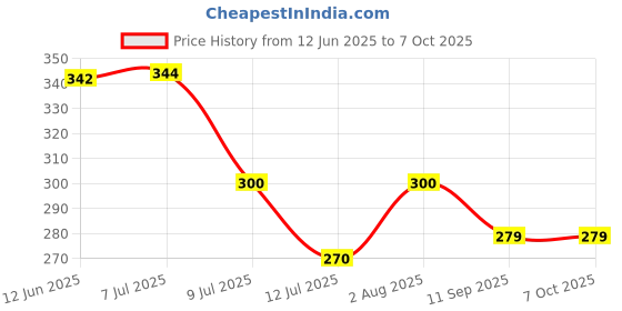 flipkart.com nipram national (SAMSUNG) Front & Top Load Fully Automatic Washing Machine Water Inlet Pipe Washing Machine Water Inlet/Inflow Pipe Hose Pipe Hose Pipe nipram national Price History Graph from 12 Jun 2025 to 6 Oct 2025