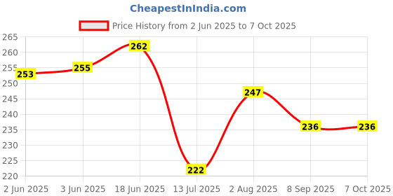 flipkart.com nipram national SAMSUNG Semi Automatic Washing Machine Water Inlet / Inflow Hose Pipe 1.5Meter SAMSUNG Semi Automatic Washing Machine Water Inlet / Inflow Hose Pipe 1.5Meter Hose Pipe nipram national Price History Graph from 2 Jun 2025 to 6 Oct 2025