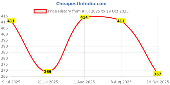 flipkart.com nipram national SAMSUNG Semi Automatic Washing Machine Water Inlet / Inflow Hose Pipe 4.0Meter SAMSUNG Semi Automatic Washing Machine Water Inlet / Inflow Hose Pipe 4.0Meter Hose Pipe nipram national Price History Graph from 9 Jul 2025 to 19 Oct 2025