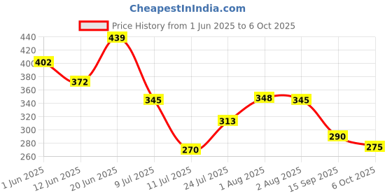 flipkart.com nipram national Semi & Fully Automatic Washing Machine Outlet Drain Waste Water Pipe 4 Meter 4 Meter Fully & Semi Automatic Washing Machine Outlet Drain Waste Water Hose Pipe nipram national Price History Graph from 1 Jun 2025 to 6 Oct 2025