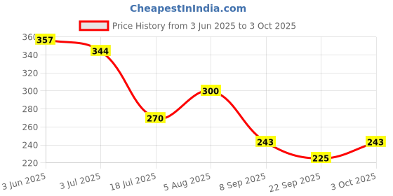 flipkart.com nipram national Semi Automatic Washing Machine Water Inlet/Inflow Plastic Hose Pipe 3.0Meter Semi Automatic Washing Machine Water Inlet/Inflow Plastic Hose Pipe 3.0Meter Hose Pipe nipram national Price History Graph from 3 Jun 2025 to 3 Oct 2025