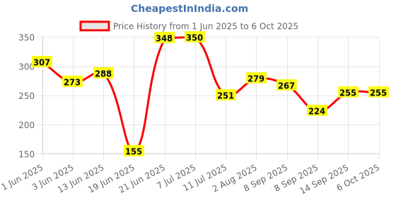 flipkart.com nipram national Semi / Fully Automatic Washing Machine Outlet Drain Waste Water Pipe 2 Meter Semi / Fully Automatic Washing Machine Outlet Drain Waste Water Pipe 2 Meter Hose Pipe nipram national Price History Graph from 1 Jun 2025 to 6 Oct 2025