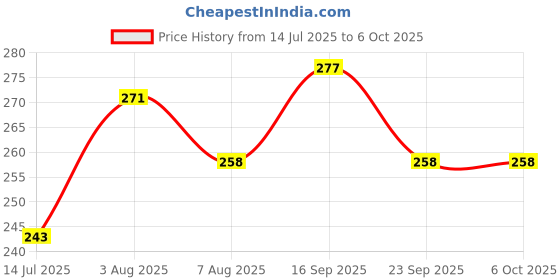 flipkart.com nipram national Semi - Fully Automatic Washing Machine Outlet Drain Waste Water Pipe 3Meter Fully & Semi Automatic Washing Machine Outlet Drain Waste Water 3 Meter Hose Pipe nipram national Price History Graph from 14 Jul 2025 to 6 Oct 2025