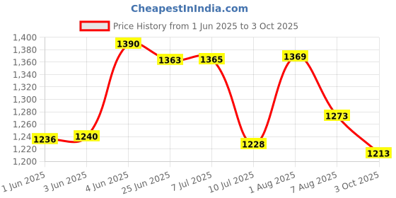 flipkart.com nipram national semi Washing Machine Material Iron, Plastic nipram national semi Price History Graph from 1 Jun 2025 to 3 Oct 2025