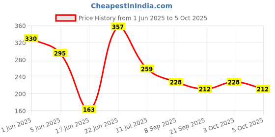 flipkart.com nipram national Semi Washing Machine Water Inlet / Inflow Hose Pipe 3.Meter 5 Star rating Semi Automatic Top Load Washing Machine Water Inlet Hose Pipe 3Mtr Hose Pipe nipram national Price History Graph from 1 Jun 2025 to 3 Oct 2025