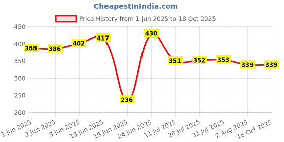 flipkart.com nipram national Split AC & Window AC,Flexible Outlet Drain Water Pipe all brands 4Mtr. Air Conditioners Water Outlet Drain Pipe all brands Hose Pipe nipram national Price History Graph from 1 Jun 2025 to 15 Oct 2025