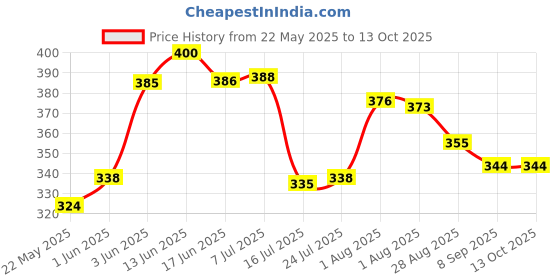 flipkart.com nipram national Split AC & Window AC,Flexible Outlet Drain Water Pipe all brands Air Conditioners Water Outlet Drain Pipe all brands Hose Pipe nipram national Price History Graph from 22 May 2025 to 13 Oct 2025