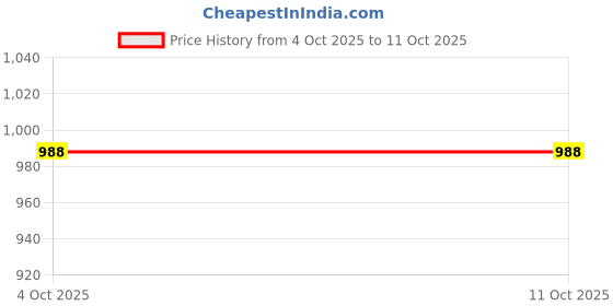 flipkart.com nipram national Washing Machine, Air Cooler, Refrigerator, Water Cooler Material Stainless Steel nipram national Price History Graph from 4 Oct 2025 to 11 Oct 2025