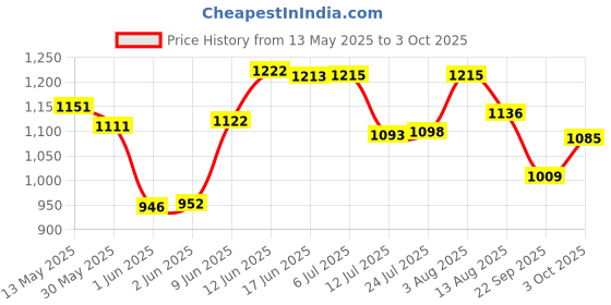 flipkart.com nipram national Washing Machine Material Iron nipram national Price History Graph from 13 May 2025 to 3 Oct 2025