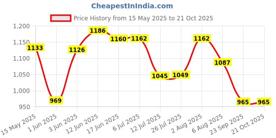 flipkart.com nipram national Washing Machine Material Iron nipram national Price History Graph from 15 May 2025 to 20 Oct 2025