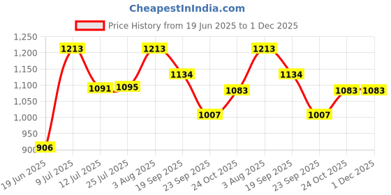 flipkart.com nipram national Washing Machine Material Iron nipram national Price History Graph from 19 Jun 2025 to 1 Dec 2025