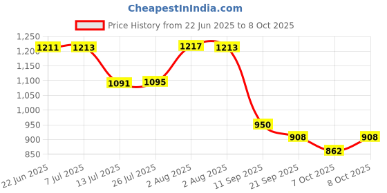 flipkart.com nipram national Washing Machine Material Iron nipram national Price History Graph from 22 Jun 2025 to 8 Oct 2025