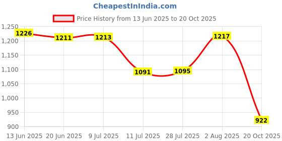 flipkart.com nipram national Washing Machine Material Iron nipram national Price History Graph from 13 Jun 2025 to 20 Oct 2025