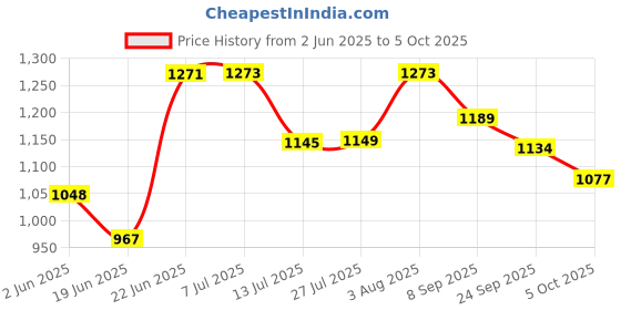flipkart.com nipram national Washing Machine Material Iron, Plastic nipram national Price History Graph from 2 Jun 2025 to 5 Oct 2025