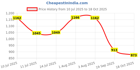 flipkart.com nipram national Washing Machine Material Stainless Steel, Plastic nipram national Price History Graph from 10 Jul 2025 to 18 Oct 2025