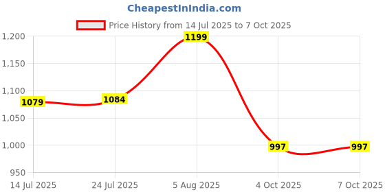 flipkart.com nipram national Washing Machine, Refrigerator, Air Cooler Material Plastic, Iron nipram national Price History Graph from 14 Jul 2025 to 7 Oct 2025