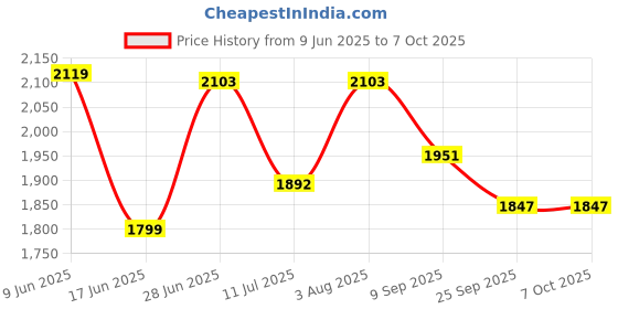 flipkart.com nipram national Washing Machine, Refrigerator, Air Cooler, Water Cooler Material Iron nipram national Price History Graph from 9 Jun 2025 to 6 Oct 2025