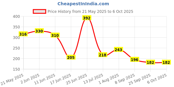 flipkart.com nipram national Washing Machine, Refrigerator Material Plastic nipram national Price History Graph from 21 May 2025 to 6 Oct 2025