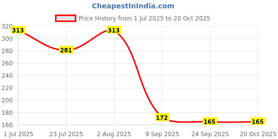 flipkart.com nipram national Washing Machine, Refrigerator Material Rubber, PP (Polypropylene) nipram national Price History Graph from 1 Jul 2025 to 20 Oct 2025
