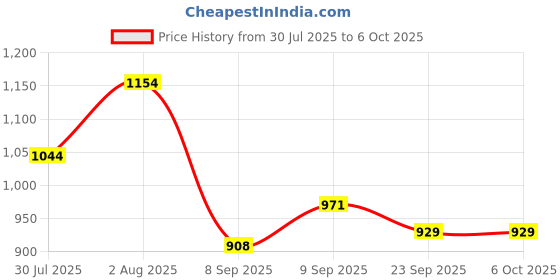 flipkart.com nipram national Washing Machine, Refrigerator, Water Cooler, Air Cooler Material Iron nipram national Price History Graph from 30 Jul 2025 to 6 Oct 2025