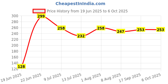 flipkart.com nipram national Washing Machine Suitable for All Fully/Semi Automatic Washing Machines Outlet 1.5miter outlet pipe Hose Pipe nipram national Price History Graph from 19 Jun 2025 to 6 Oct 2025