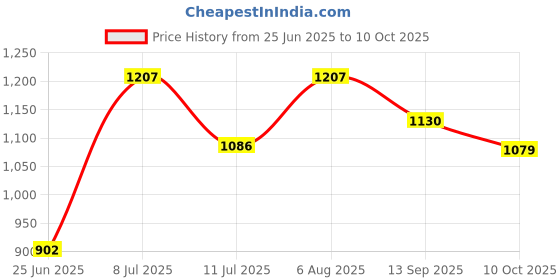 flipkart.com nipram national Washing Machine, Water Cooler, Air Cooler Material Iron nipram national Price History Graph from 25 Jun 2025 to 10 Oct 2025