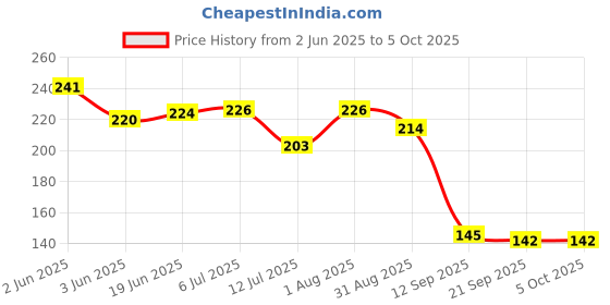 flipkart.com nipram national Water Blue And Universal Tap Adapter Connector for Fully Automatic Washing Machine Inlet Hose Pipe Tube (Blue And Universal) Washing Machine Inlet Hose Washing Machine Inlet Hose blue And Universal Combo Pack Washing Machine Inlet Hose nipram national Price History Graph from 2 Jun 2025 to 5 Oct 2025