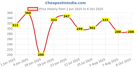flipkart.com nipram national Whirlpool Semi Automatic Washing Machine Water Inlet / Inflow Hose Pipe 3.0Meter Whirlpool Semi Automatic Washing Machine Water Inlet Hose Pipe 3.0Meter Hose Pipe nipram national Price History Graph from 1 Jun 2025 to 6 Oct 2025