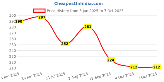 flipkart.com nipram national Whirpool Semi Automatic Washing Machine Water Inlet/Inflow Hose Pipe 3.0 Meter Whirpool Semi Automatic Washing Machine Water Inlet/Inflow Hose Pipe 3.0 Meter Hose Pipe nipram national Price History Graph from 5 Jun 2025 to 6 Oct 2025