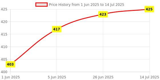 flipkart.com jk cure Nipro 5ml single Use Medical Syringe with needle, 5ml syringe,5ml Nipro Syringe Medical Needle jk cure Price History Graph from 1 Jun 2025 to 14 Jul 2025