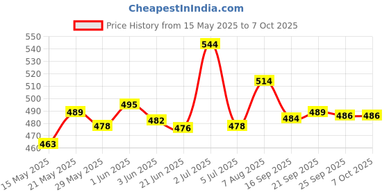 flipkart.com nipro DISPOSABLE SINGLE SUE ONLY SYRINGE IN (1ML X 50PICS. ) Medical Needle nipro Price History Graph from 15 May 2025 to 6 Oct 2025