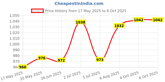 flipkart.com nipro DISPOSABLE SINGLE SUE ONLY SYRINGE IN ( 20ML X 50PICS. ) Medical Needle nipro Price History Graph from 17 May 2025 to 6 Oct 2025