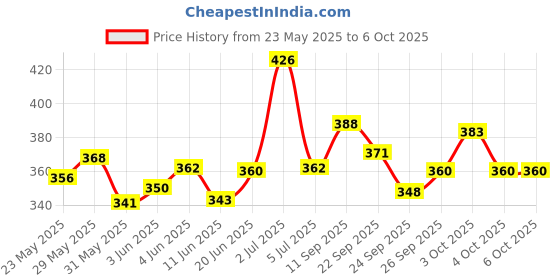 flipkart.com nipro DISPOSABLE SINGLE SUE ONLY SYRINGE IN ( 2.5ML X 50PICS. ) Medical Needle nipro Price History Graph from 23 May 2025 to 6 Oct 2025