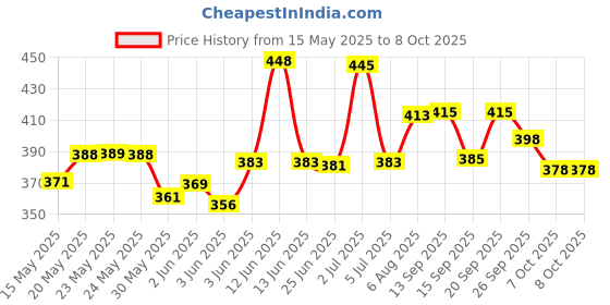 flipkart.com nipro DISPOSABLE SINGLE SUE ONLY SYRINGE IN ( 3ML X 50PICS. ) Medical Needle nipro Price History Graph from 15 May 2025 to 7 Oct 2025