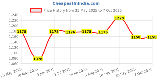 flipkart.com nipro DISPOSABLE SINGLE SUE ONLY SYRINGE IN ( 50ML X 30PICS.) Medical Needle nipro Price History Graph from 25 May 2025 to 6 Oct 2025