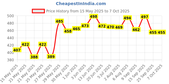 flipkart.com nipro DISPOSABLE SINGLE SUE ONLY SYRINGE IN ( 5ML X 50PICS. ) Medical Needle nipro Price History Graph from 15 May 2025 to 6 Oct 2025