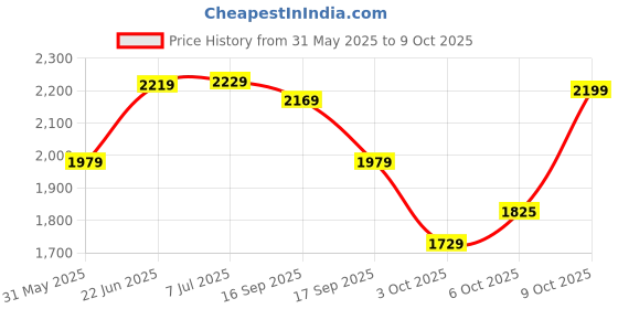 flipkart.com plantex Nipron 24in Towel Rack for Bathroom/Towel Stand with Hook/Hanger for Cloth Black Towel Holder plantex Price History Graph from 31 May 2025 to 9 Oct 2025