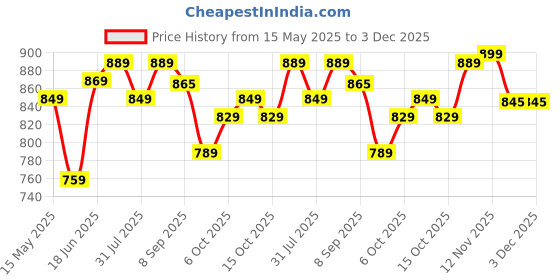 flipkart.com plantex Nipron Toilet Paper Holder for Bathroom/Toilet Paper Roll Stand/Tissue Holder Stainless Steel Toilet Paper Holder plantex Price History Graph from 15 May 2025 to 2 Dec 2025