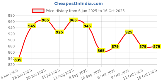 flipkart.com plantex Nipron Toilet Paper Holder for Bathroom/Toilet Paper Roll Stand/Tissue Holder Stainless Steel Toilet Paper Holder plantex Price History Graph from 6 Jun 2025 to 16 Oct 2025
