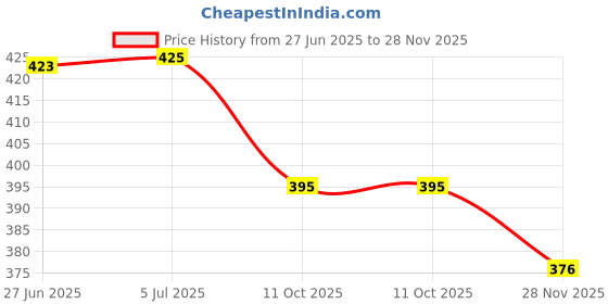 flipkart.com nipser 5 W Basic Candle B22 LED Bulb nipser Price History Graph from 27 Jun 2025 to 28 Nov 2025