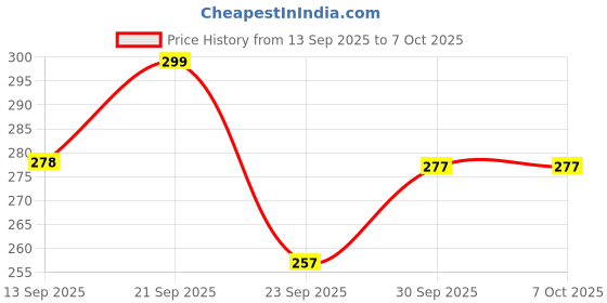 flipkart.com niptron automatic open and close umbrella Umbrella niptron Price History Graph from 13 Sep 2025 to 6 Oct 2025