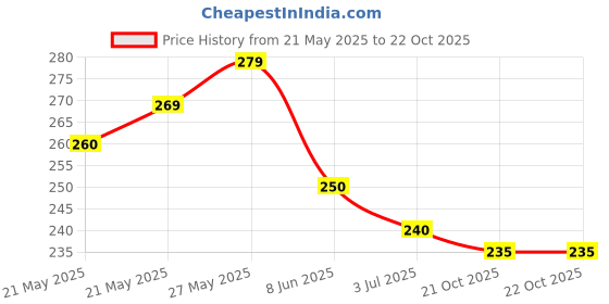 flipkart.com niptron Electric Baby Nail Trimmer with 6 Grinding Heds for Newborn Babay niptron Price History Graph from 21 May 2025 to 22 Oct 2025