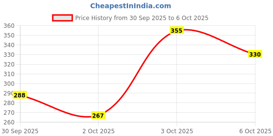 flipkart.com nipun auto Front, Rear, Side Halogen Indicator Light for Yamaha FZ, FZ S, FZ 25, FZ16 nipun auto Price History Graph from 30 Sep 2025 to 3 Oct 2025