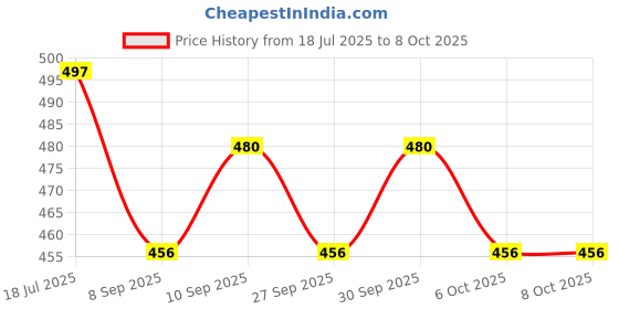 flipkart.com nipun auto LED Tail-light for Bajaj Pulsar, Pulsar 150, Pulsar 180, Pulsar 220F nipun auto Price History Graph from 18 Jul 2025 to 7 Oct 2025