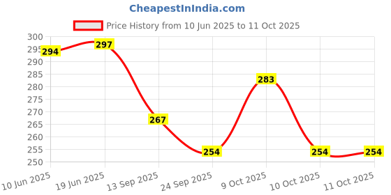 flipkart.com nipun enterprises Men Brown Artificial Leather Document Holder - Regular Size nipun enterprises Price History Graph from 10 Jun 2025 to 11 Oct 2025